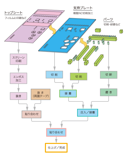 操作パネルの組み立て工程例