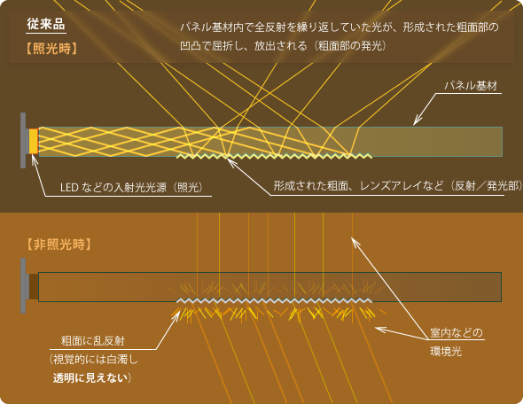 従来導光板説明図