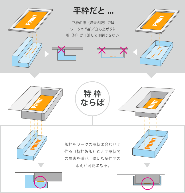 形状例２例提示。上図：立ち上がり形状のあるワークの底部に印刷する場合、一般的な平枠版を用いると版と製品凸部が干渉し、適切なセッティングができない（版が印刷面に届かない）。図下：製品形状に合わせて印刷版を作成することで、適切な印刷が可能となる。