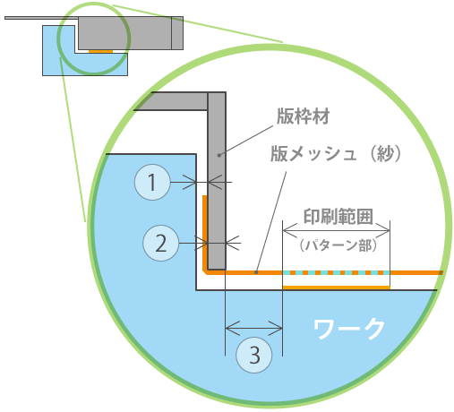 ワークと特枠との必要な寸法、及び要素を断面図（版枠材、版メッシュ、ワークが適性に配置された時の）にて説明。